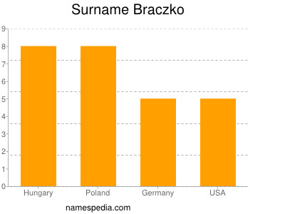 Surname Braczko