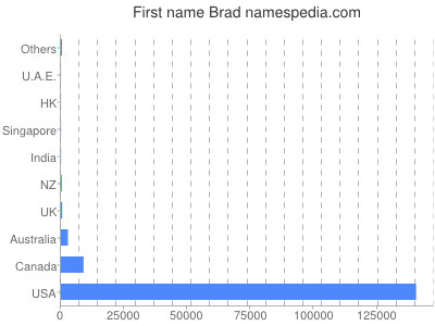 Given name Brad