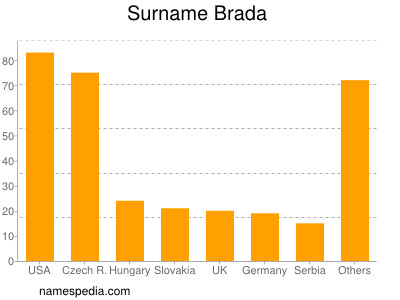 Surname Brada