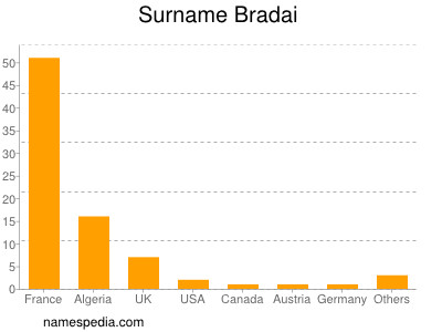 Surname Bradai