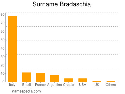 Surname Bradaschia