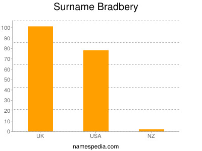 Surname Bradbery