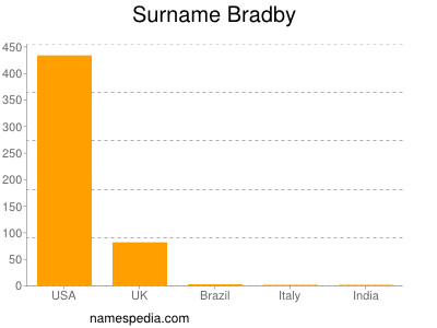 Surname Bradby