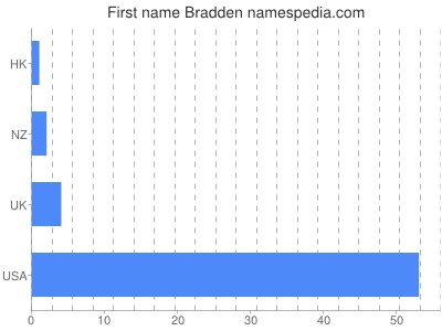 Given name Bradden