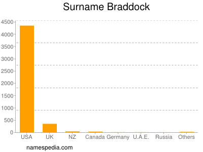 Surname Braddock