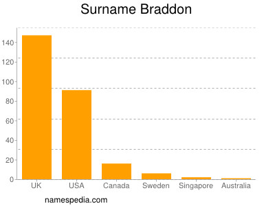Surname Braddon