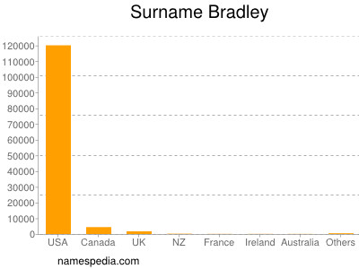 Surname Bradley