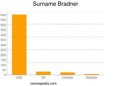 Surname Bradner