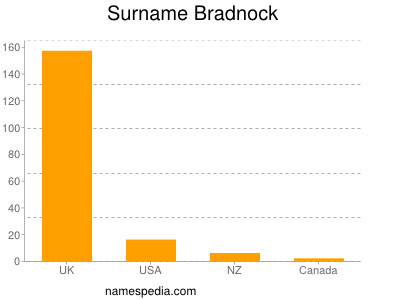 Surname Bradnock