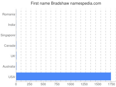 Given name Bradshaw