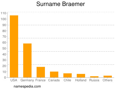 Surname Braemer