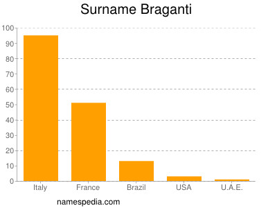 Surname Braganti