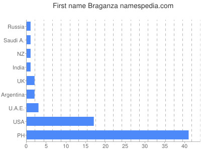 Given name Braganza