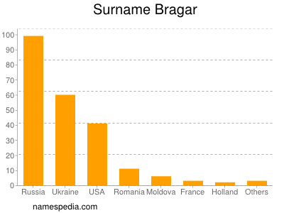 Surname Bragar