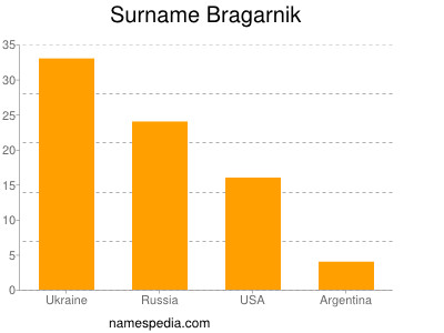 Surname Bragarnik