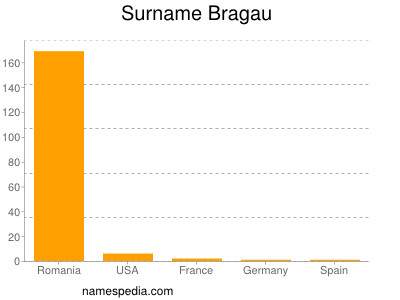 Surname Bragau