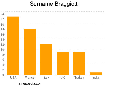 Surname Braggiotti