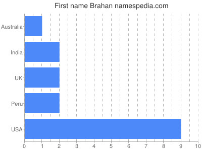 Given name Brahan