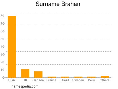 Surname Brahan