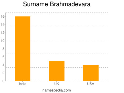 Surname Brahmadevara
