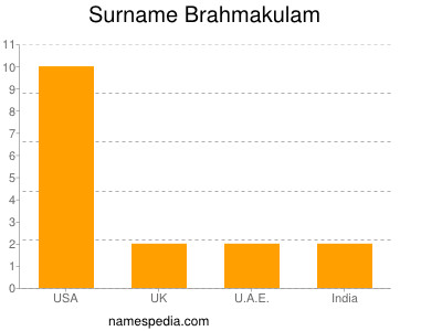 Surname Brahmakulam