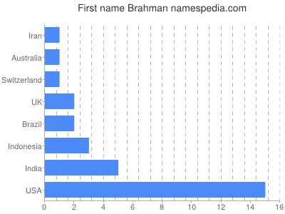 Given name Brahman