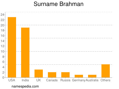 Surname Brahman