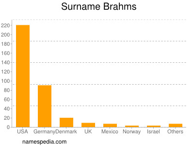 Surname Brahms