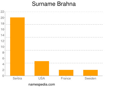 Surname Brahna