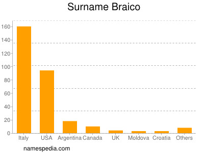 Surname Braico