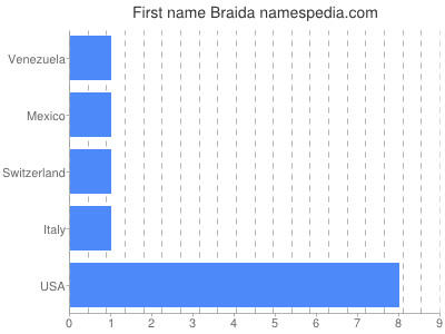 Given name Braida