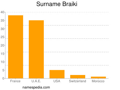 Surname Braiki