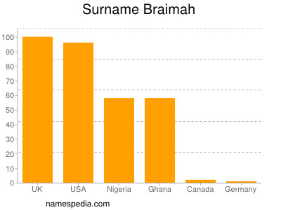Surname Braimah