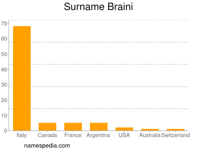 Surname Braini