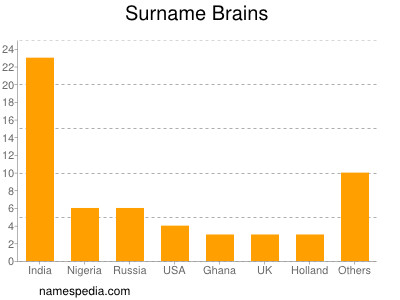 Surname Brains