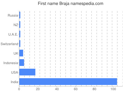 Given name Braja