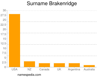 Surname Brakenridge