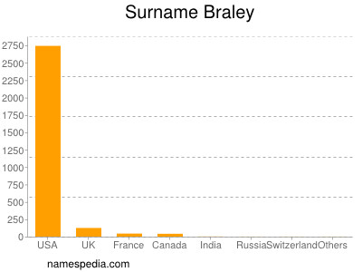 Surname Braley