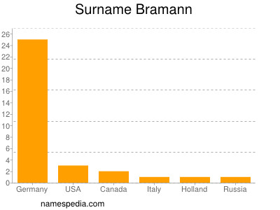 Surname Bramann