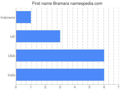 Given name Bramara