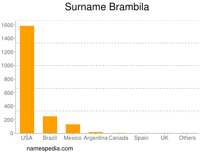 Surname Brambila