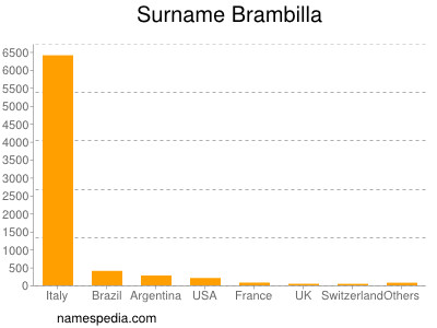 Surname Brambilla