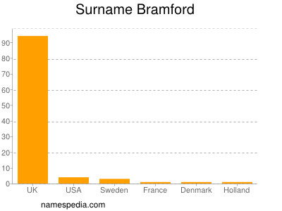 Surname Bramford