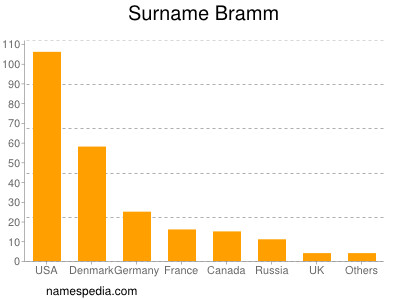 Surname Bramm