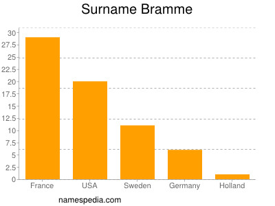 Surname Bramme