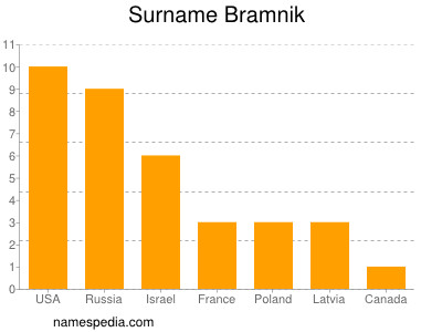 Surname Bramnik