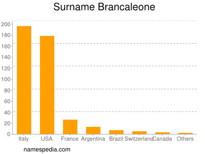 Surname Brancaleone
