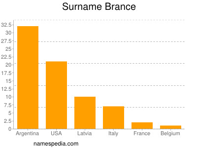 Surname Brance