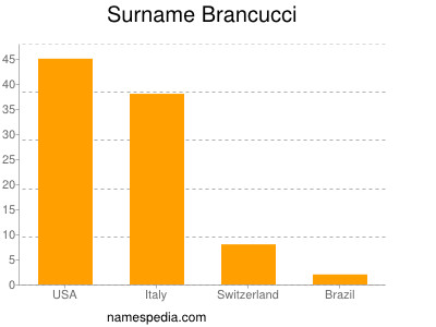 Surname Brancucci