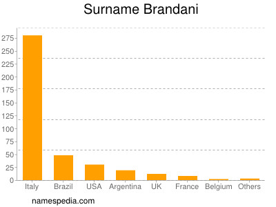 Surname Brandani
